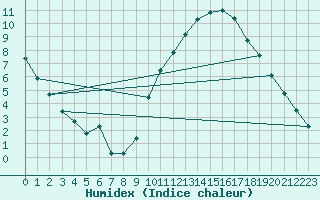 Courbe de l'humidex pour Chlons-en-Champagne (51)