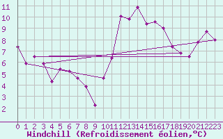Courbe du refroidissement olien pour Tarbes (65)