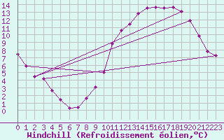 Courbe du refroidissement olien pour Renwez (08)