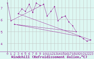 Courbe du refroidissement olien pour Cabo Busto