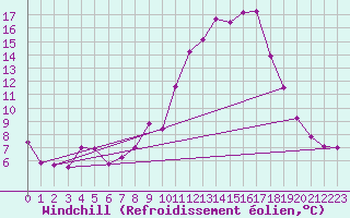 Courbe du refroidissement olien pour Millau - Soulobres (12)