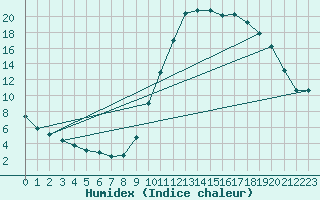 Courbe de l'humidex pour Saint-Paul-lez-Durance (13)