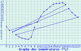 Courbe de tempratures pour Belfort-Dorans (90)