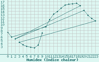 Courbe de l'humidex pour Belfort-Dorans (90)