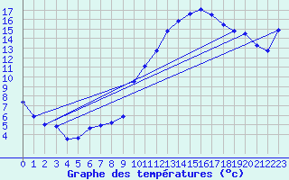 Courbe de tempratures pour Floriffoux (Be)
