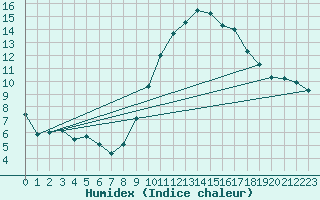Courbe de l'humidex pour Cazaux (33)