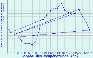 Courbe de tempratures pour Quimperl (29)