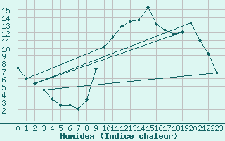 Courbe de l'humidex pour Quimperl (29)