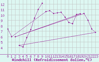 Courbe du refroidissement olien pour Aboyne