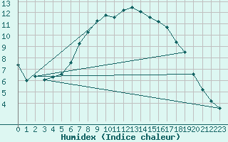 Courbe de l'humidex pour Arvidsjaur