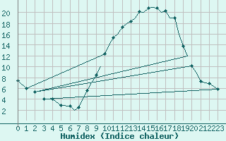 Courbe de l'humidex pour Salamanca / Matacan