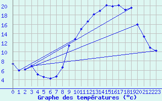 Courbe de tempratures pour Cros (63)