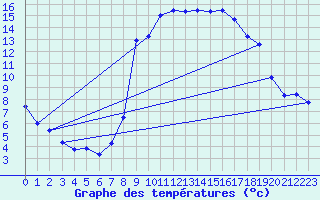 Courbe de tempratures pour Allos (04)