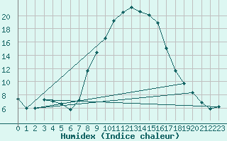 Courbe de l'humidex pour Ulrichen