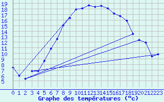 Courbe de tempratures pour Ulrichen