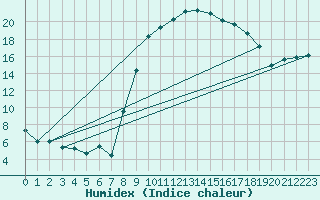 Courbe de l'humidex pour Capel Curig