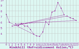 Courbe du refroidissement olien pour Cuenca