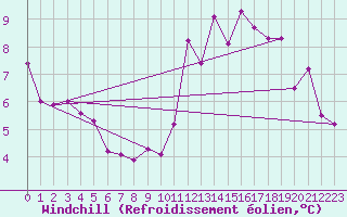 Courbe du refroidissement olien pour Lunegarde (46)