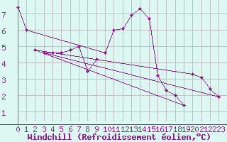 Courbe du refroidissement olien pour Boulmer