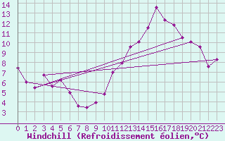 Courbe du refroidissement olien pour Brest (29)