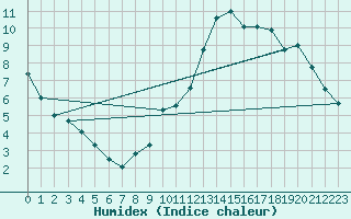 Courbe de l'humidex pour Neuchatel (Sw)