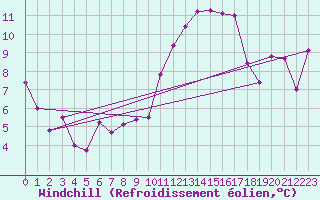Courbe du refroidissement olien pour Marignane (13)