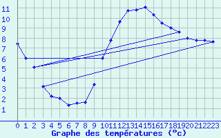 Courbe de tempratures pour Chivres (Be)