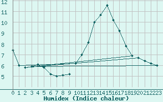 Courbe de l'humidex pour Saint-Saturnin-Ls-Avignon (84)