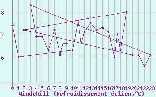 Courbe du refroidissement olien pour Bandirma