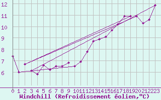 Courbe du refroidissement olien pour Chivres (Be)
