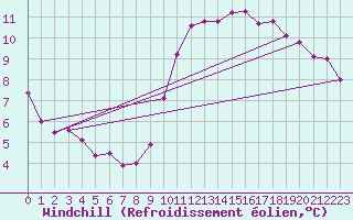 Courbe du refroidissement olien pour Corsept (44)