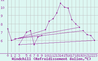 Courbe du refroidissement olien pour Gand (Be)