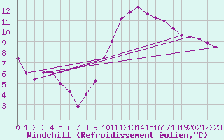 Courbe du refroidissement olien pour Nmes - Garons (30)