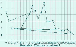 Courbe de l'humidex pour Waidhofen an der Ybbs