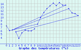Courbe de tempratures pour Troisvilles (59)