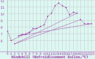 Courbe du refroidissement olien pour Chlons-en-Champagne (51)