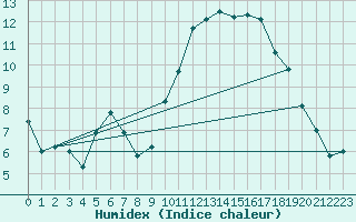 Courbe de l'humidex pour Pomrols (34)