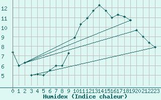 Courbe de l'humidex pour Vliermaal-Kortessem (Be)