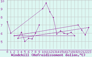Courbe du refroidissement olien pour Bischofszell