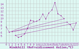 Courbe du refroidissement olien pour Angermuende