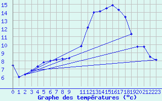 Courbe de tempratures pour Merendree (Be)