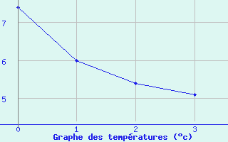 Courbe de tempratures pour Torpshammar