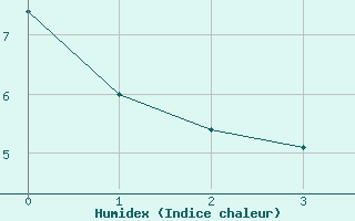 Courbe de l'humidex pour Torpshammar