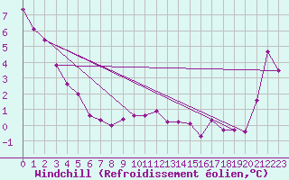 Courbe du refroidissement olien pour Kittila Laukukero