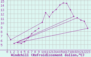 Courbe du refroidissement olien pour Toulouse-Blagnac (31)