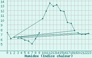 Courbe de l'humidex pour Courdimanche (91)