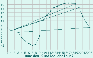 Courbe de l'humidex pour Hestrud (59)