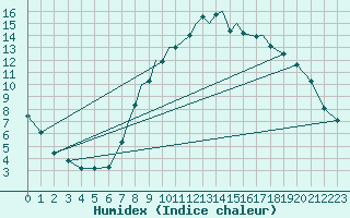 Courbe de l'humidex pour Boscombe Down