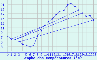 Courbe de tempratures pour Dijon / Longvic (21)