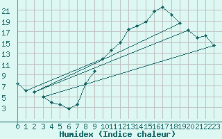 Courbe de l'humidex pour Dijon / Longvic (21)